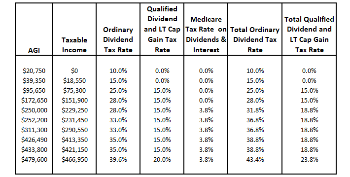 qualufied business income capital gains tax brackets