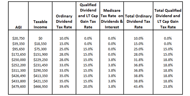 Ordinary Dividends, Qualified Dividends, Return Of Capital: What Does ...