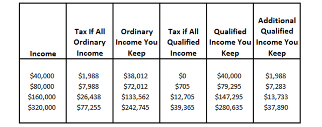 Ordinary Dividends, Qualified Dividends, Return Of Capital: What Does ...