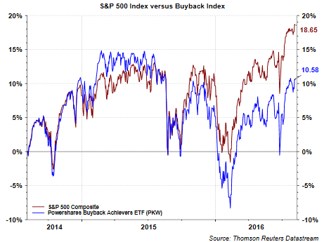 Buyback Index Trails Broader S&P 500 Index (NYSEARCA:SPY) | Seeking Alpha