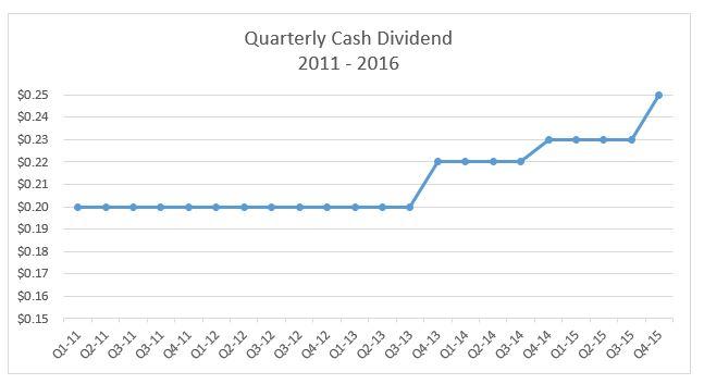 bke dividend