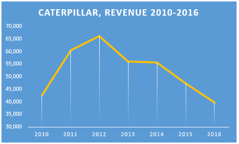 Caterpillar Now Is Not The Time To Sell NYSE CAT Seeking Alpha