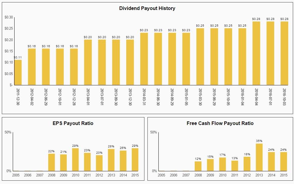 Comcast Exceptional Dividend Growth Potential, But What About That