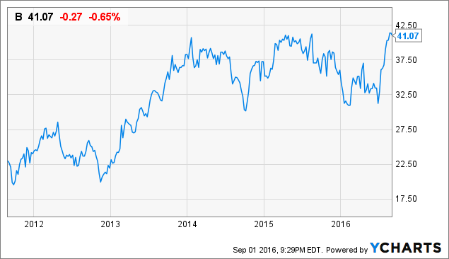 Barnes Group: A Total Return Aerospace Company (Part 2, Single Letter ...