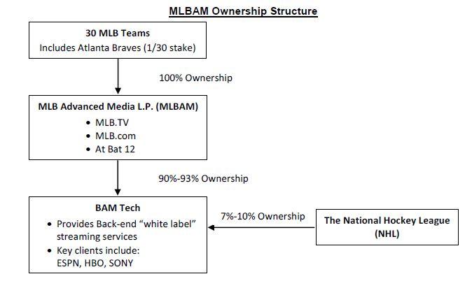 Publicly-traded Braves win World Series: Why don't more sports teams IPO?  (BATRA)