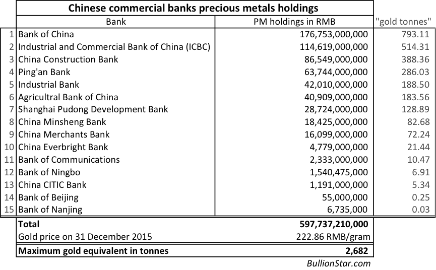 What Are These Huge Tonnages In 'Precious Metals' On Chinese Commercial