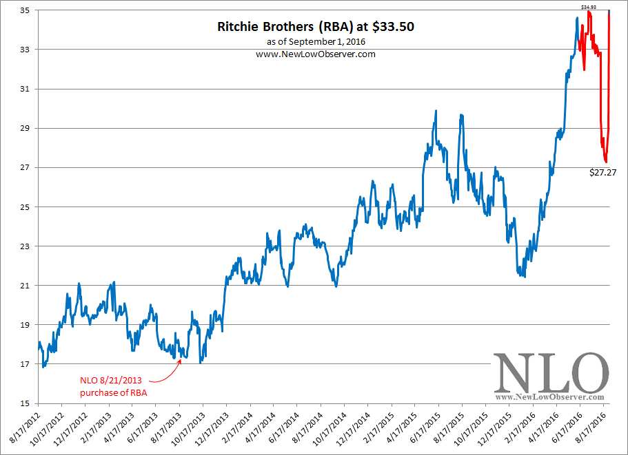 Ritchie Brothers Now What? Seeking Alpha