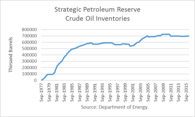 spr drawdown chart spr drawdown chart