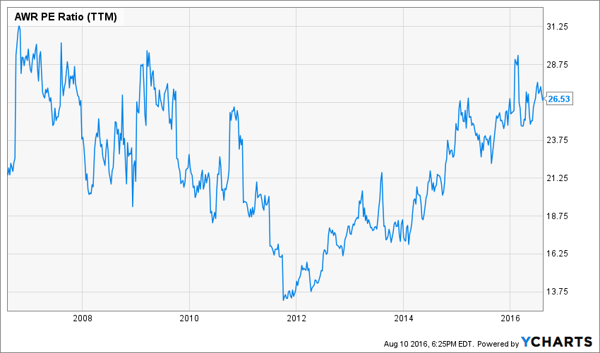 Dividend King 1 American States Water (NYSEAWR) Seeking Alpha