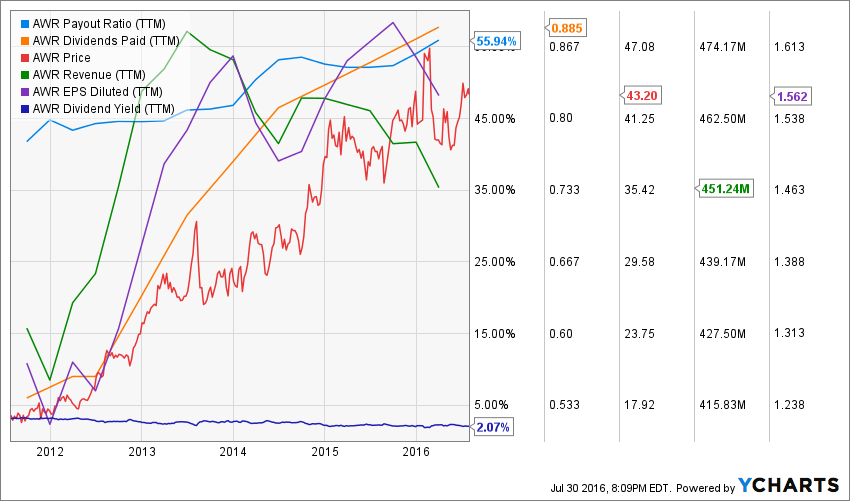 Dividend King 1 American States Water (NYSEAWR) Seeking Alpha