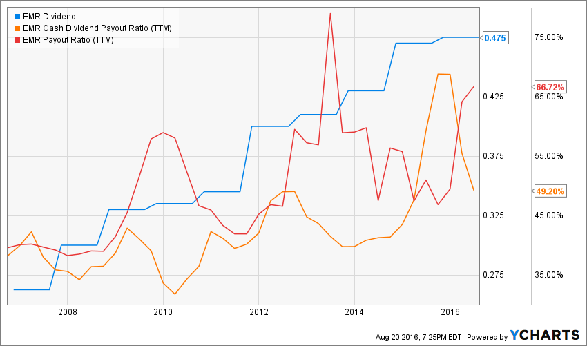 Dividend King 4 Emerson Electric Can Maintain 5+ Dividend Growth In