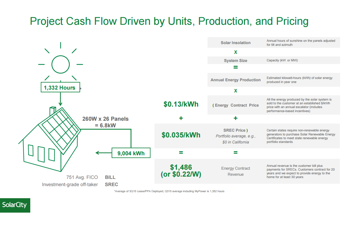 Do Solar Leases Actually Make Any Money For SolarCity? (NASDAQTSLA) Seeking Alpha