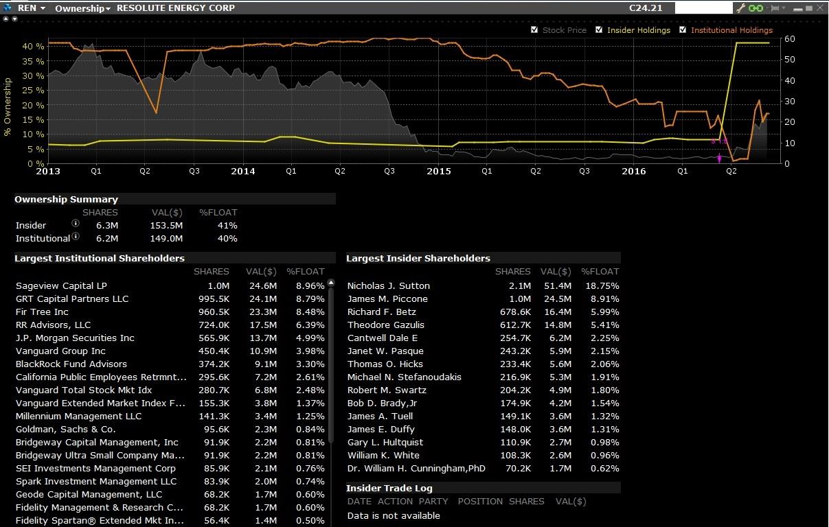 Resolute Energy This Pumped Up Oil Stock Just Rallied 750, Time To