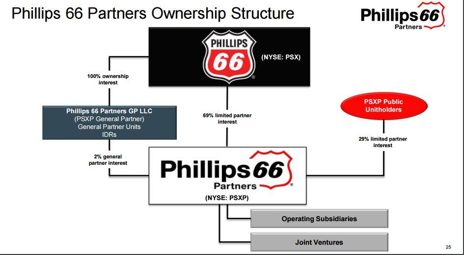 Phillips 66 Partners A Solid Choice With Unique Assets (NYSE