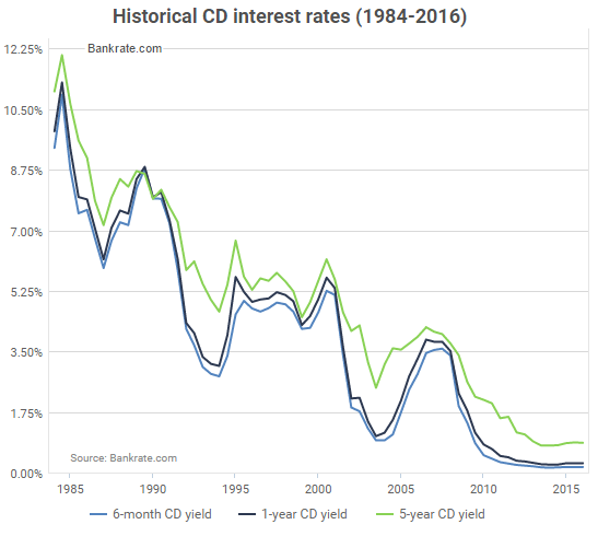 Why Is The Fed So Hesitant To Raise Interest Rates? 