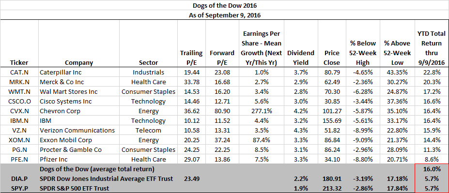 The Dogs Of The Dow And The Risk With Exchange Traded Notes ...