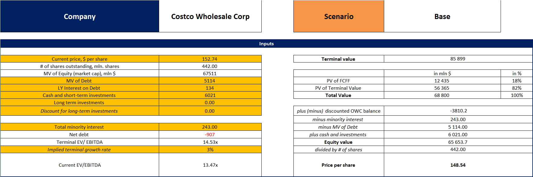 Costco S Revision The Stock Is Valued Fairly Now Nasdaq Cost