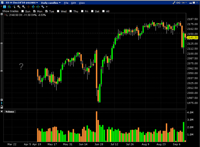 Market Instability Rising; Will Stocks Dive Again? - Bezek's Daily ...