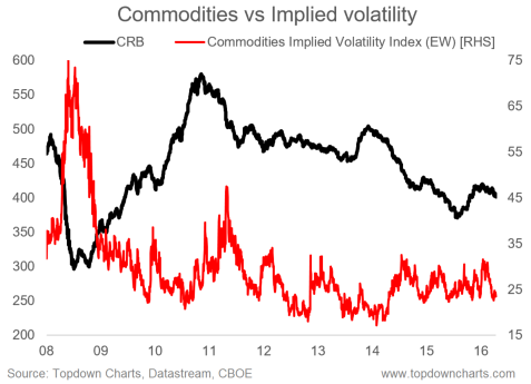 The Implications Of Implied Volatility For Commodities Pending Vixx Seeking Alpha