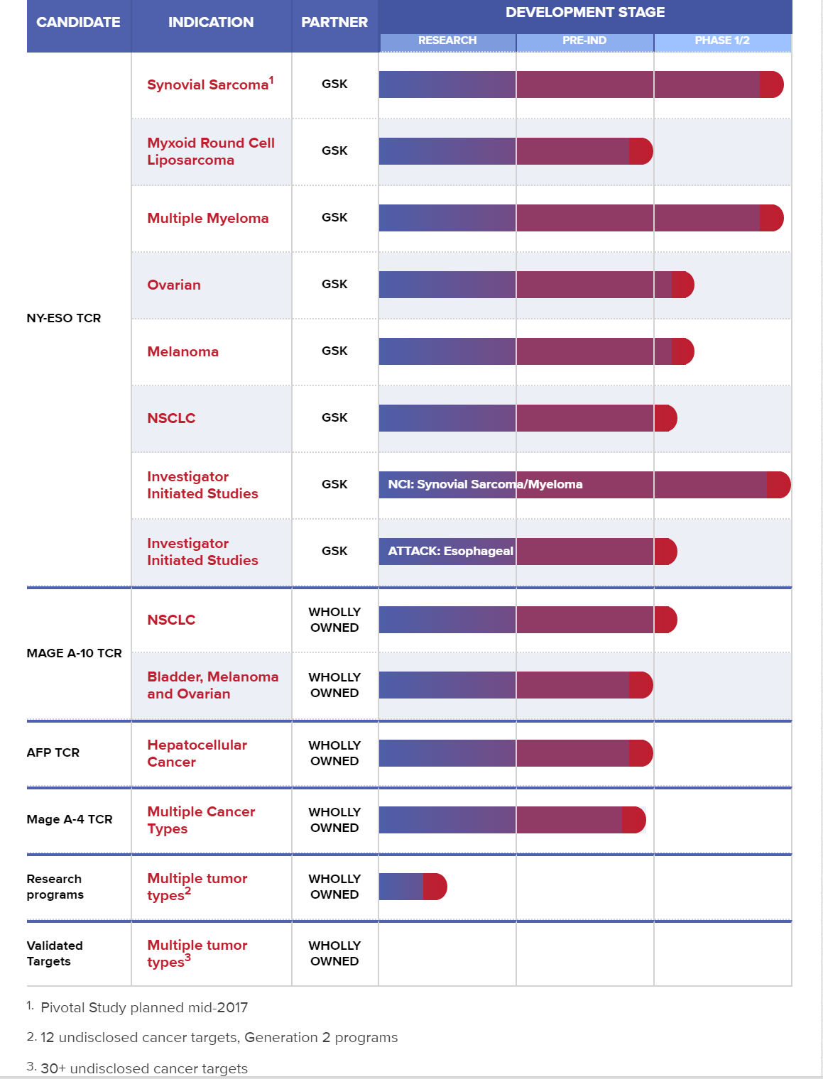 Adaptimmune Is The Current Leader In T-Cell Receptor Immunotherapy In ...