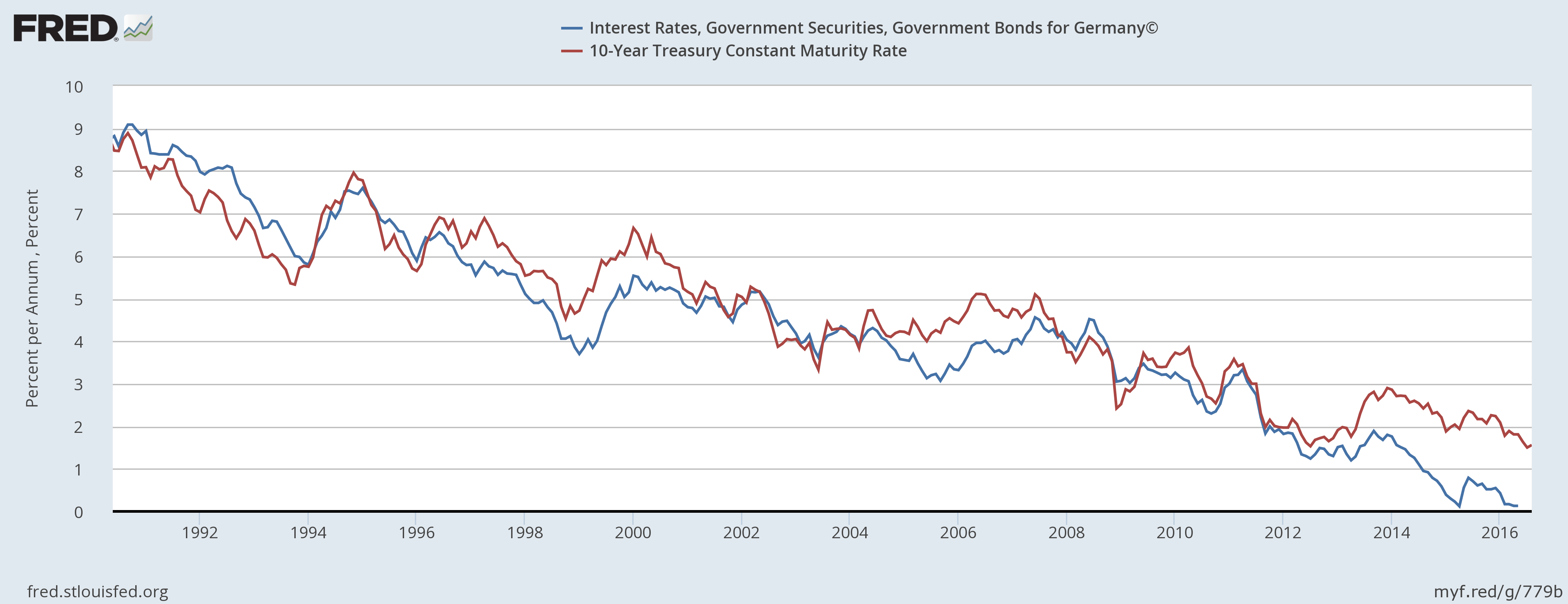 What To Make Of Bond Yields | Seeking Alpha