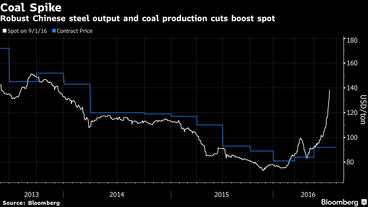 Coking Coal Chart