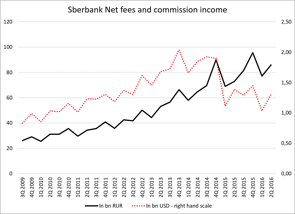 Динамика сбербанк. Рост комиссионных доходов. Динамика комиссионных доходов Сбербанка 2020. Сбер - динамика цен на металлы. Комиссионные доходы Сбербанка.