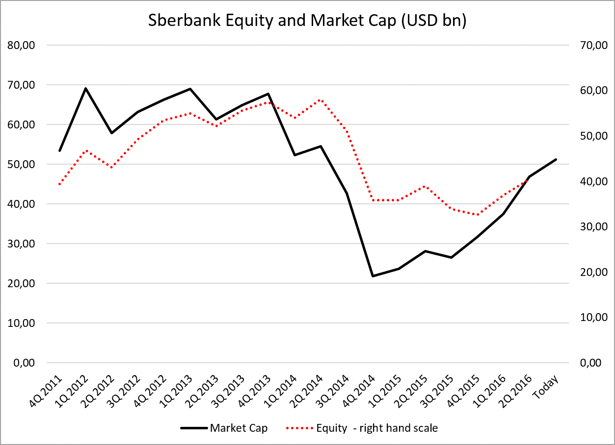 Сбербанк капитал. Капитализация Сбербанка. Сбербанк капитал и капитализация. Капитализация банка Сбербанк. Капитализация Сбербанка по годам.
