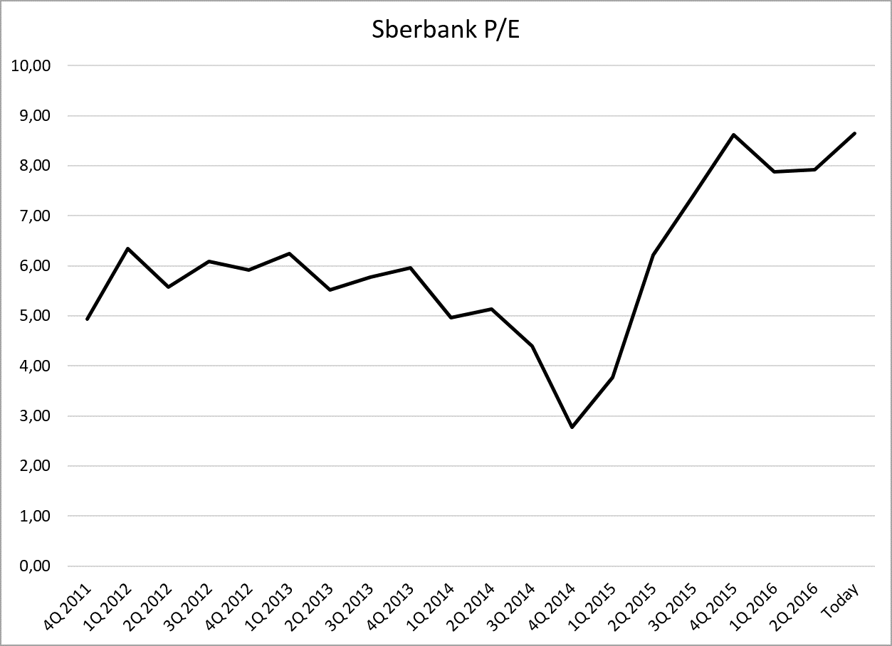 Sberbank Stock Price Chart