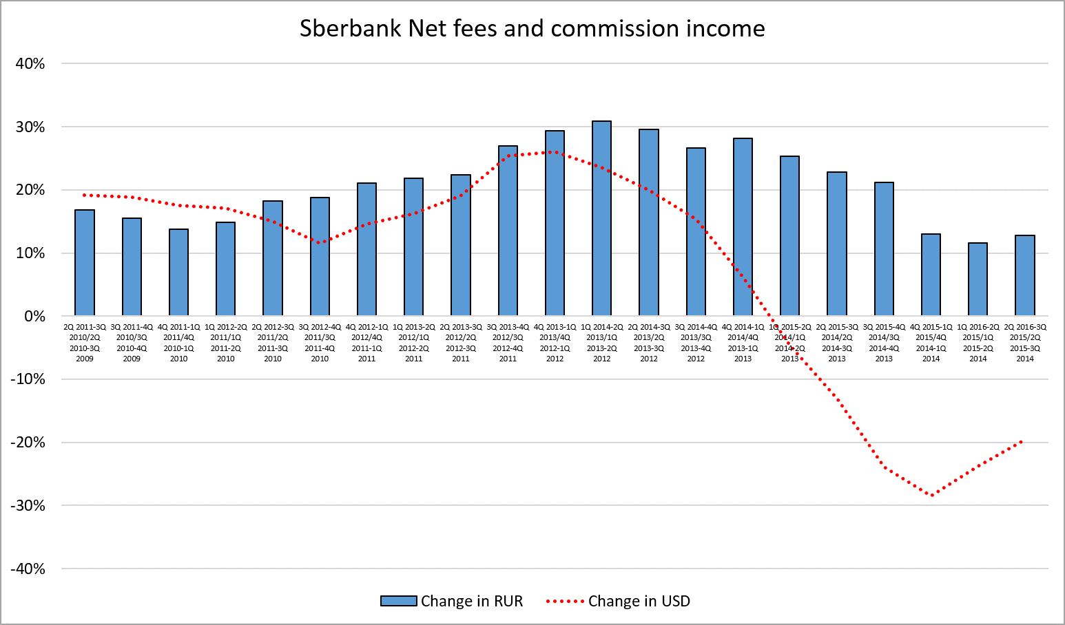 Sberbank Chart