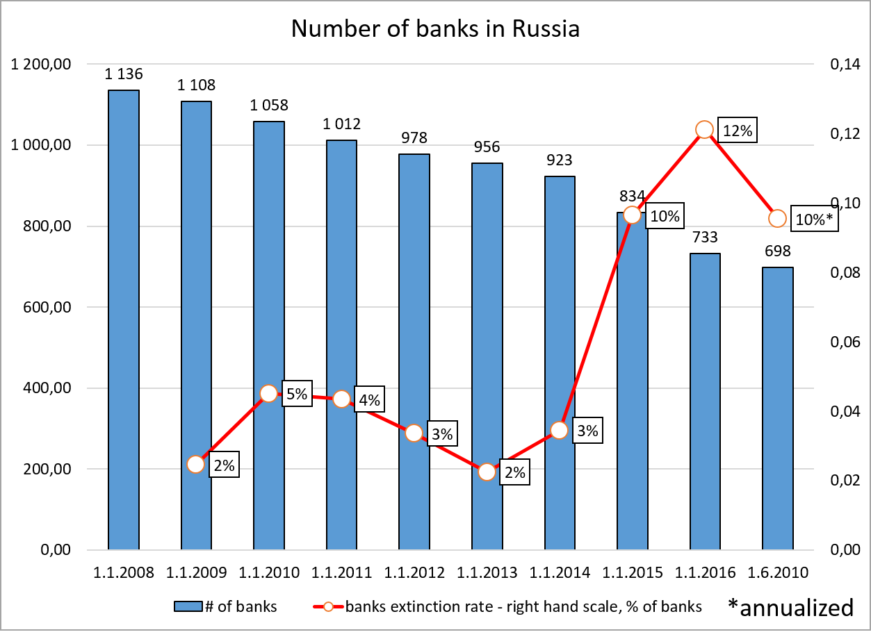 Количество банков в рф. Количество банков в России. Сколько банков закрылось в России. Сколько банков в Европе. Сколько банк есть в Москве.