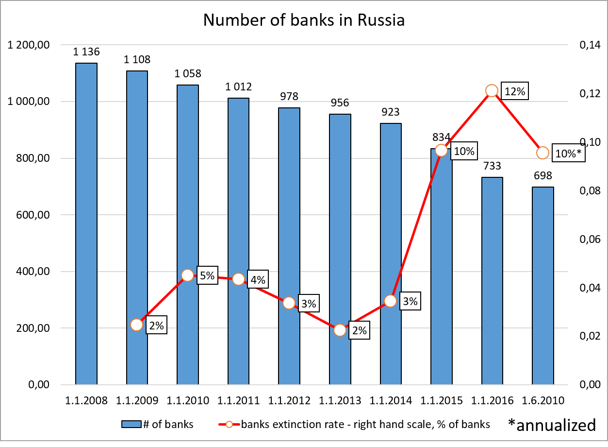 Сколько банков. Количество банков в России. Количество банков в России 2014. Количество функционирующих банков. Сколько банков Сбербанк в России.