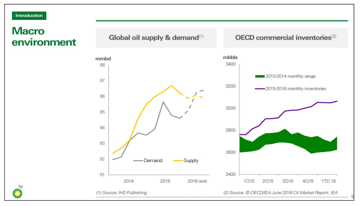 BP - Dividend Cut Incoming (NYSE:BP) | Seeking Alpha