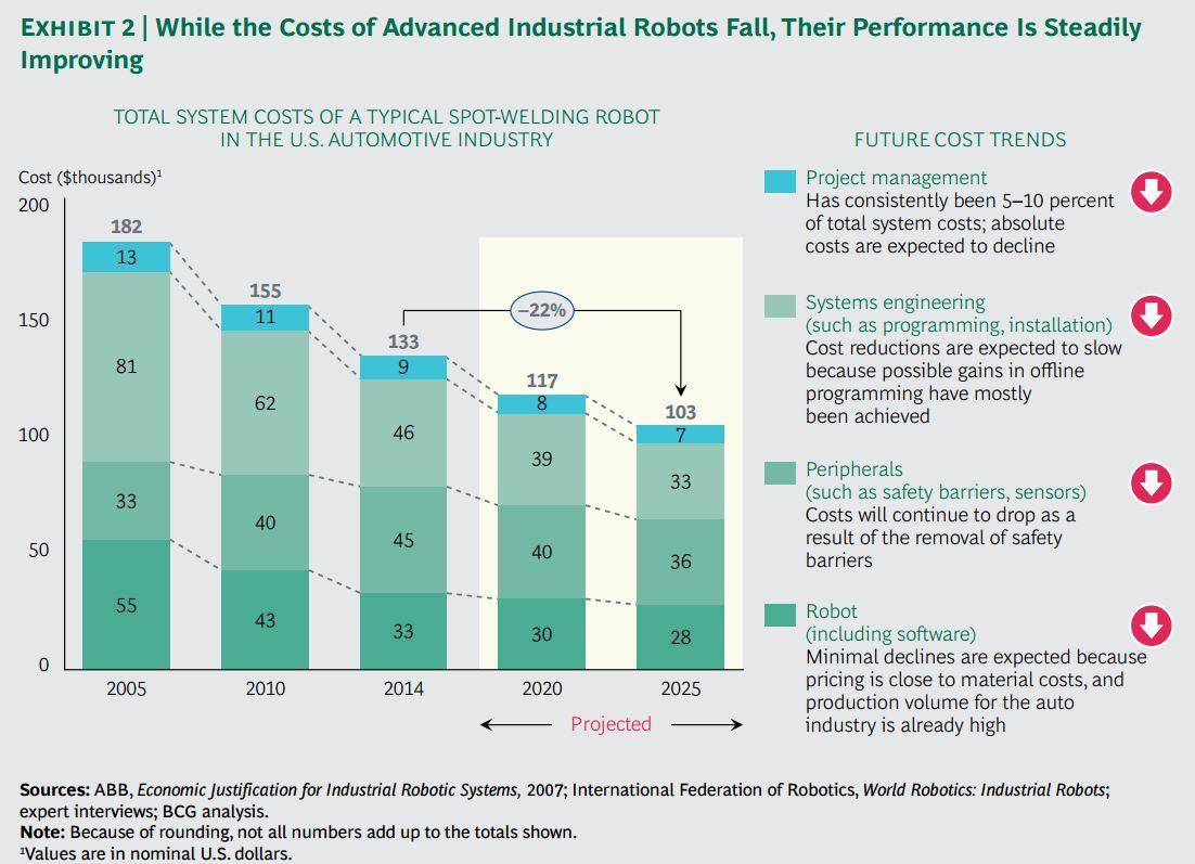 industrial robot cost