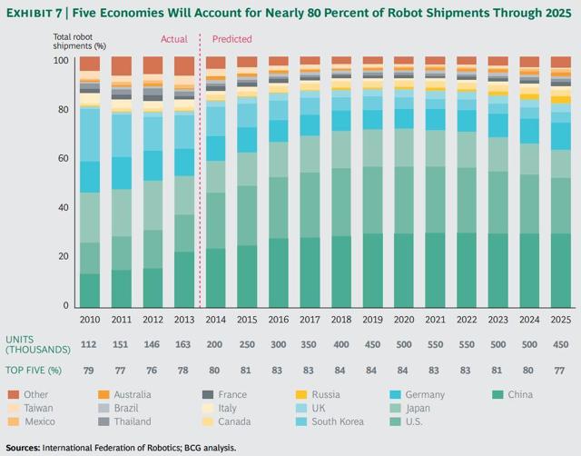 The Robots Are Coming! Industrial Robotics Overview | Seeking Alpha