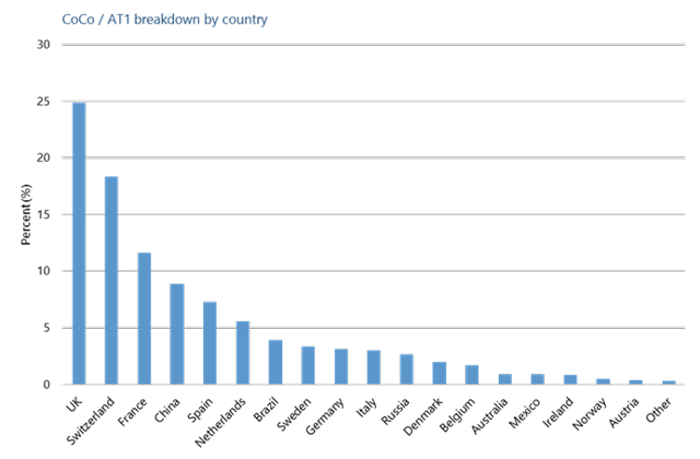 Contingent Convertible Bonds (CoCos): An Asset Class Worth Looking At ...