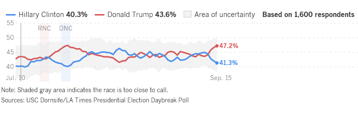 With Trump Now Ahead In Some Polls, Sell Your Bonds (NYSEARCA:LQD ...