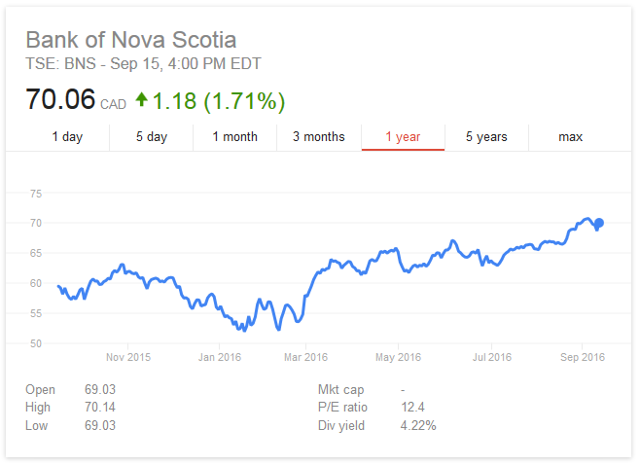 bank of nova scotia stock prices
