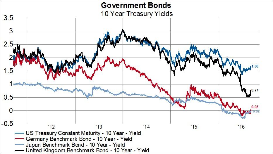 Uk Government Bonds Chart