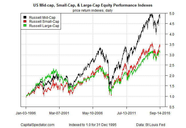 small cap vs large cap investing for dummies
