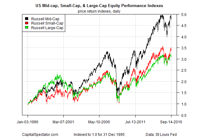 The Mid Cap Equity Premium Is Still King NYSEARCA VO Seeking Alpha