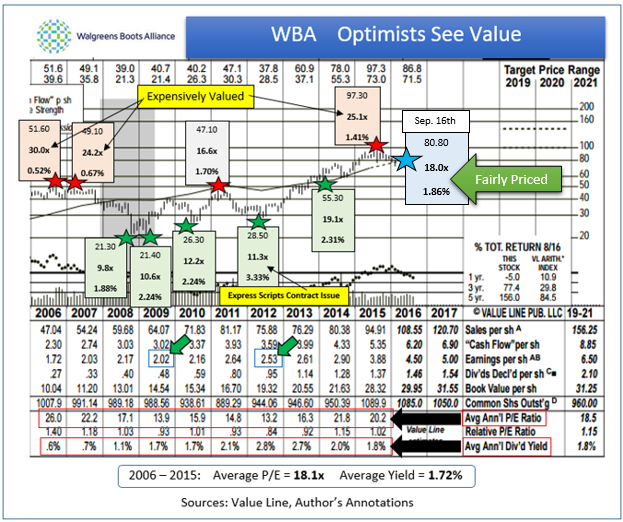 Walgreens Boots Alliance BuffettLike Appeal (NASDAQWBA) Seeking Alpha