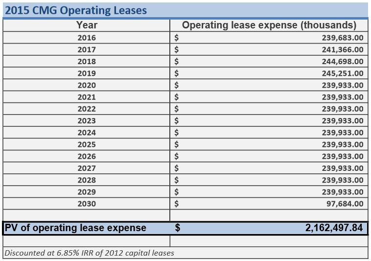 Is Chipotle Really Debt Free? (NYSECMG) Seeking Alpha