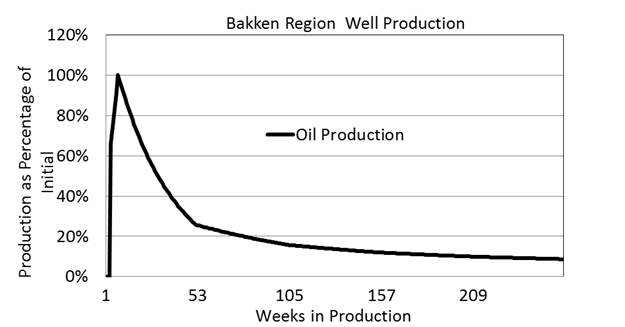 Bakken Oil Well Curve