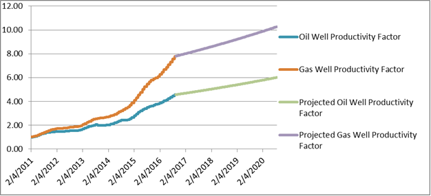 Bakken Oil and Gas Productivity Factor