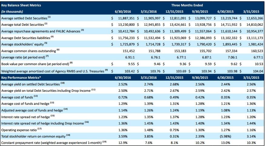 CYS Investments: Great Company But A Bad Dividend Investment (NYSE:CYS ...