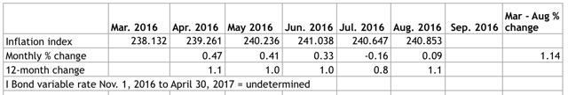 March to August inflation