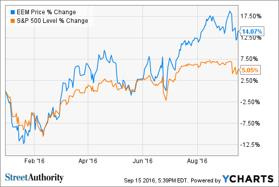 It's Time To Look At Emerging Markets Again | Seeking Alpha