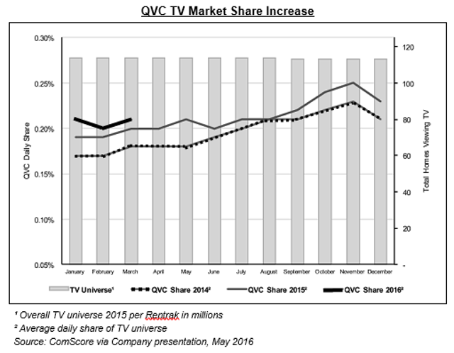 Time For Investors To Start Shopping At Qvc Nasdaq Qrtea Seeking Alpha