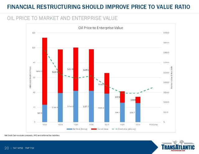 TransAtlantic Petroleum Should Be Able To Survive And Grow In The ...